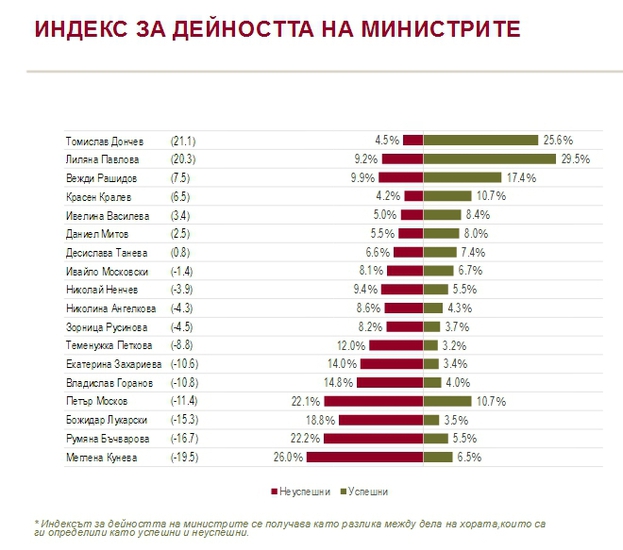 Индекс за дейността на министрите, юни 2016