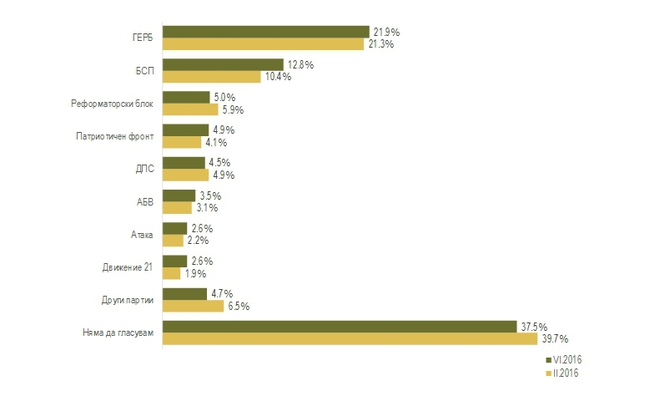 Електорални нагласи, юни 2016