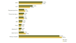 Електорални нагласи, юни 2016