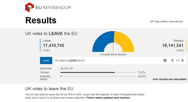 Вотът за напускане на ЕС с над 1 млн. гласа преднина