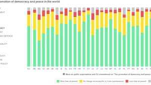 Очакванията от ЕС относно демокрацията - най-ниски в България