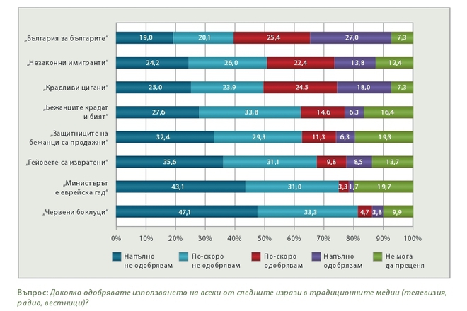 Dokolko odobryavate izpolzvaneto na slednite izrazi v traditsionnite medii