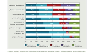 Доколко одобрявате използването на следните изрази в традиционните медии?