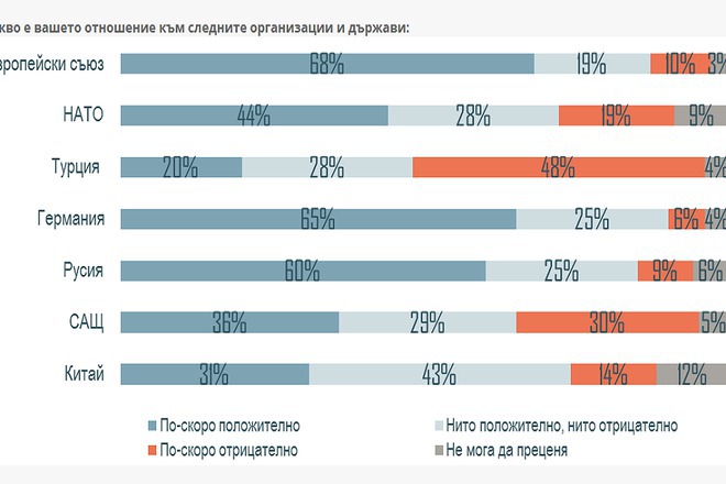 Kam kogo balgarite imat nay polozhitelno otnoshenie