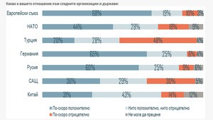 Към кого българите имат най-положително отношение