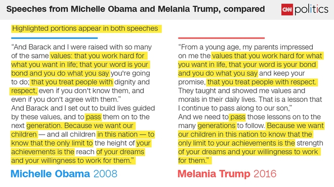 Съвпаденията в речите на Мелания Тръмп (2016) и Мишел Обама (2008)