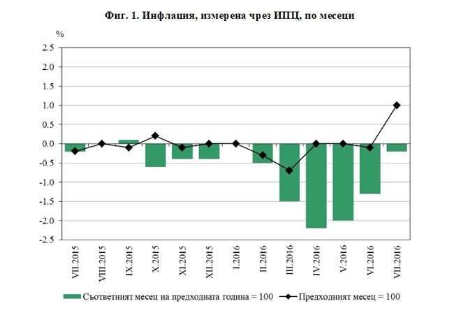 Инфлацията по месеци от юли 2015 до юли 2016
