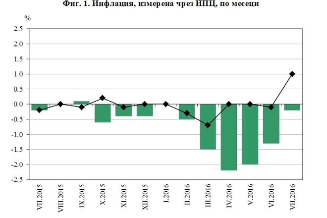 Inflatsiyata po mesetsi ot yuli 2015 do yuli 2016
