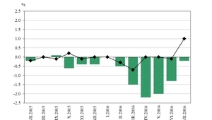 Инфлацията по месеци от юли 2015 до юли 2016