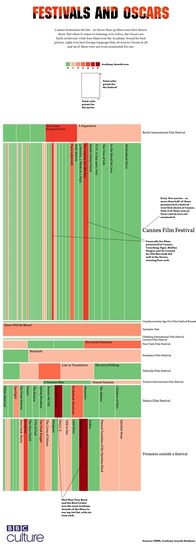Филмите на XXI век - инфографика