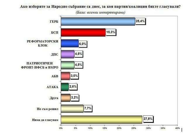Как биха гласували българите през септември 2016 г. на евентуални избори за НС