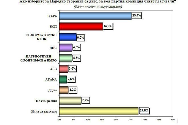 Kak biha glasuvali balgarite prez septemvri 2016 g na eventualni izbori za ns