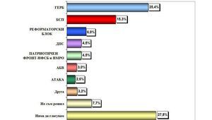 Как биха гласували българите през септември 2016 г. на евентуални избори за НС