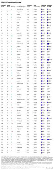 Класация на здравните системи по света