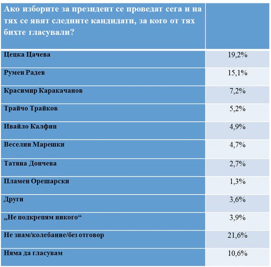 "Галъп" със социологическо изследване месец преди президентските избори