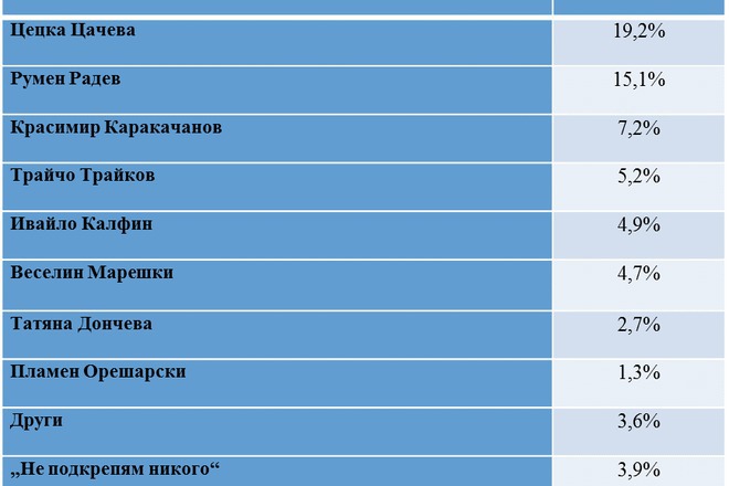  galap sas sotsiologichesko izsledvane mesets predi prezidentskite izbori