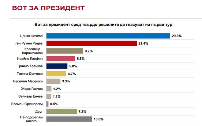 "Алфа рисърч": Нагласите две седмици преди изборите за президент