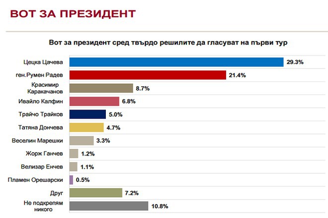  alfa risarch naglasite dve sedmitsi predi izborite za prezident