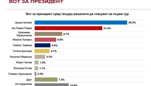 "Алфа рисърч": Нагласите две седмици преди изборите за президент