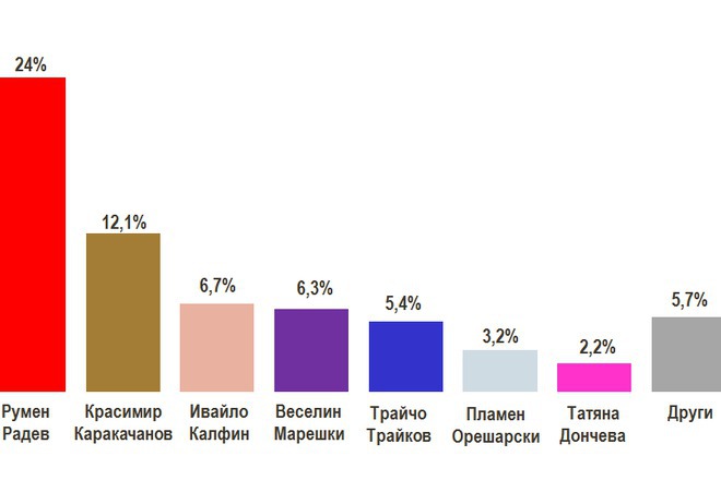  trend nastroeniyata dni predi izborite za prezident