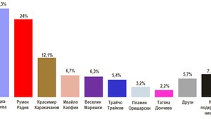 "Тренд": Настроенията дни преди изборите за президент