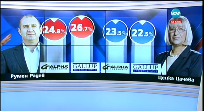 Румен Радев и Цецка Цачева отиват на балотаж
