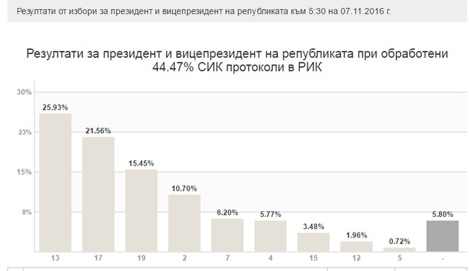 Резултатите от президентските избори при 45% обработени протоколи