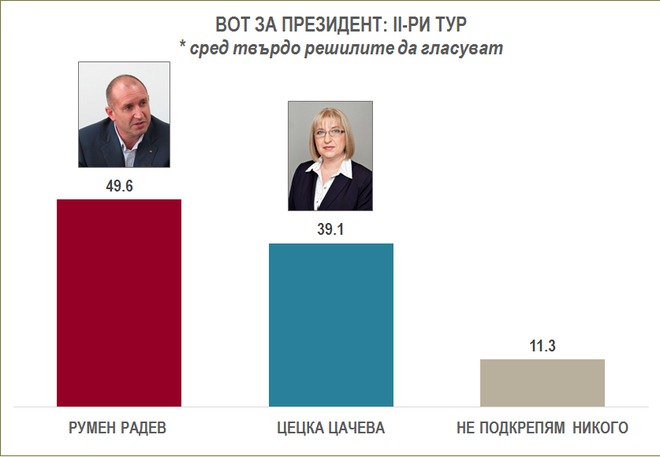 "Алфа рисърч": Подкрепата за кандидатите дни преди втория тур
