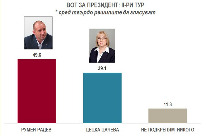  alfa risarch podkrepata za kandidatite dni predi vtoriya tur