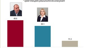 "Алфа рисърч": Подкрепата за кандидатите дни преди втория тур