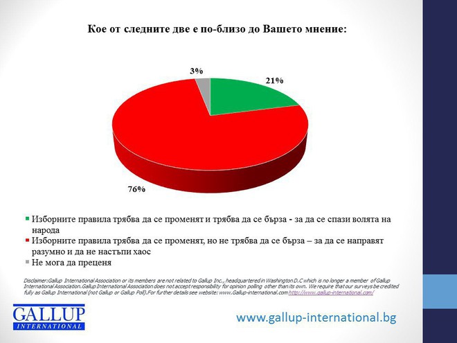 "Галъп": Трябва ли да се бърза с промените в изборните правила?