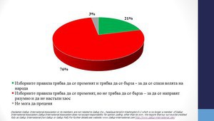"Галъп": Трябва ли да се бърза с промените в изборните правила?