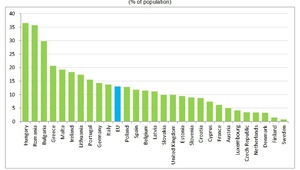 30% от българите не могат да си позволят вечеря навън
