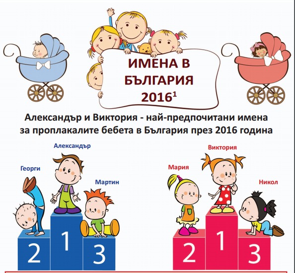 Най-предпочитаните имена за деца през 2016 г.