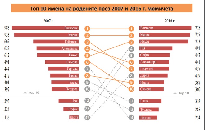 Кои са най-предпочитаните имена за момичета през 2016 г.