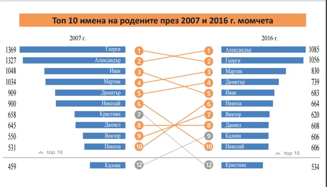 Кои са най-предпочитаните имена за момчета през 2016 г.