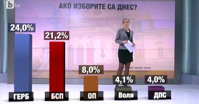 "Маркет линкс" - електорални нагласи към началото на януари 2017 г.