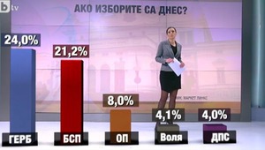 "Маркет линкс" - електорални нагласи към началото на януари 2017 г.