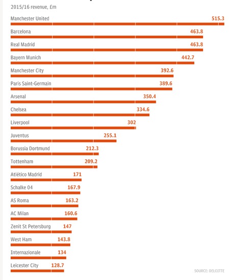 Най-печелившите футболни клубове за сезон 2015/2016