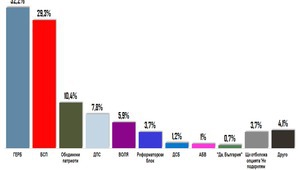 Електорални нагласи през януари 2017 г. според "Тренд"