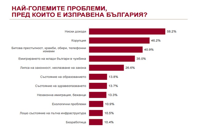 Кои са най-големите проблеми, пред които е поставена България през януари 2017 г.