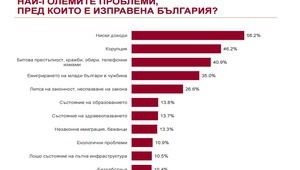 Кои са най-големите проблеми, пред които е поставена България през януари 2017 г.