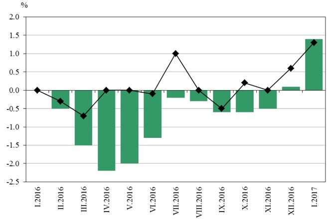 Инфлацията по месеци през януари 2017 и цялата 2016 г.