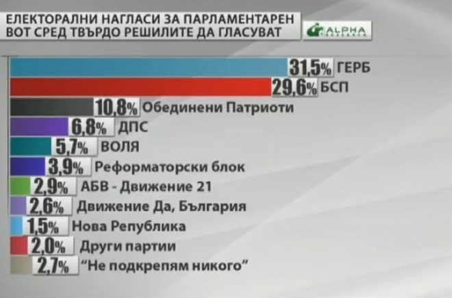 Електорални нагласи на населението през януари 2017 г. според "Алфа рисърч"