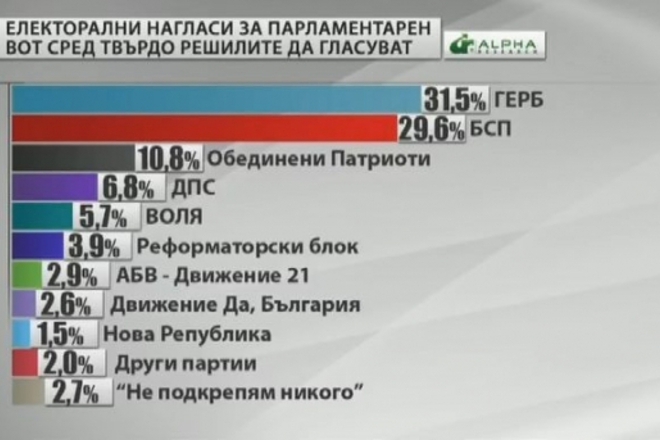 Elektoralni naglasi na naselenieto prez yanuari 2017 g spored alfa risarch