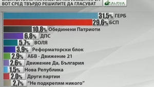 Електорални нагласи на населението през януари 2017 г. според "Алфа рисърч"