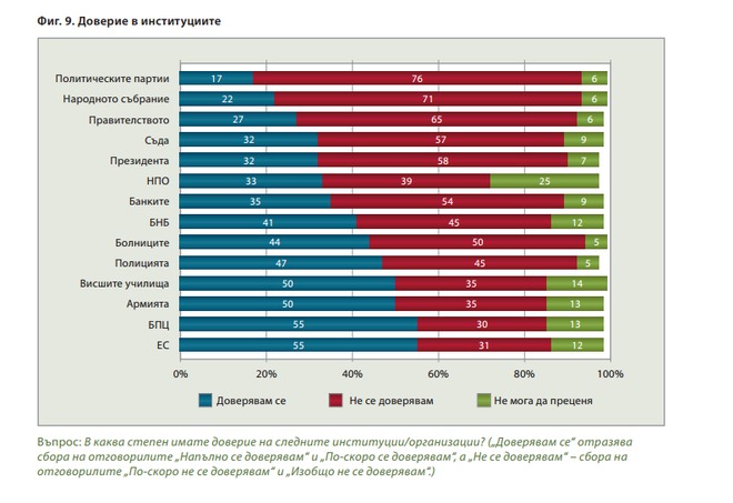 Доверие в институциите към февруари 2017 г.