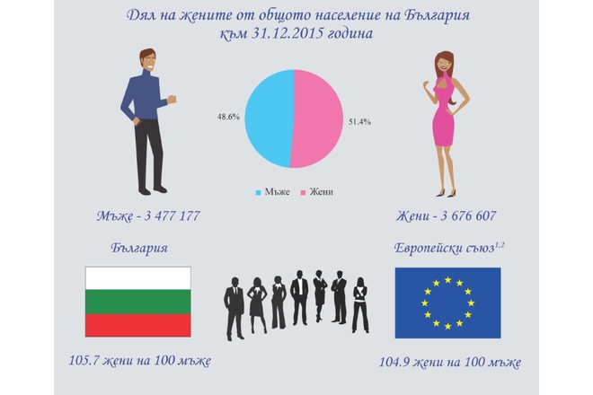 НСИ публикува статистика за жените в България