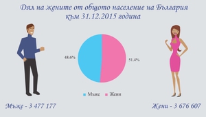 НСИ публикува статистика за жените в България