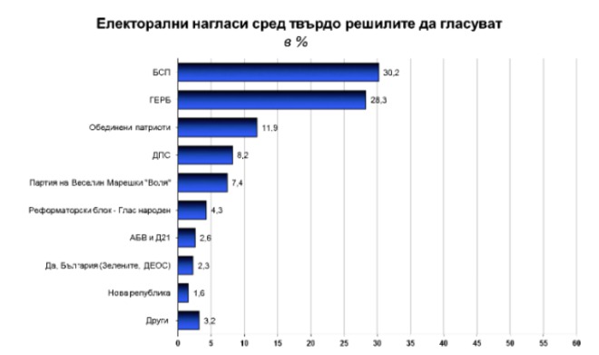 Електоралните нагласи към началото на март 2017 г. според "Галъп"